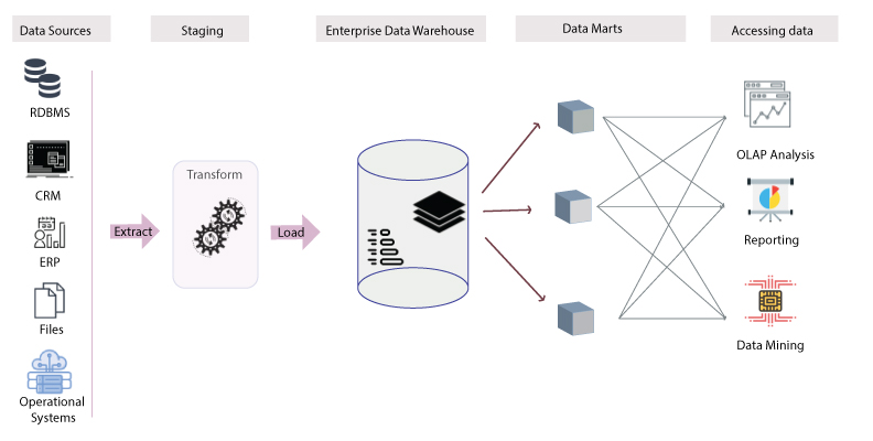 What is a Data Warehouse?
