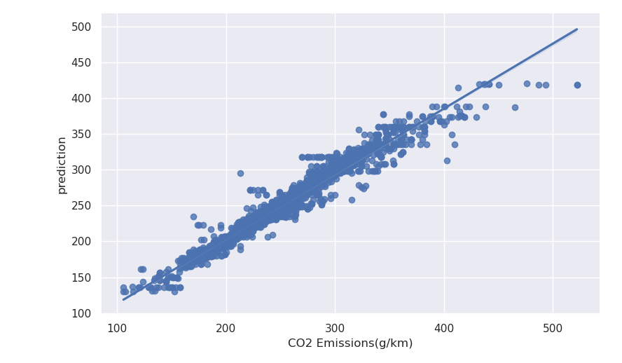 prediction values are close to original ones 