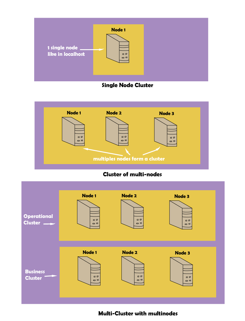 Elasticsearch deployment types 
