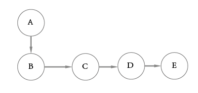 acyclic graph