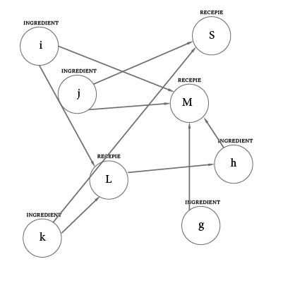 bi partite graph