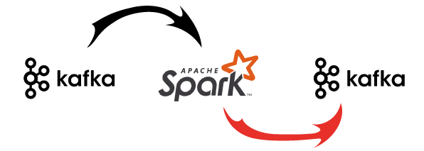 Realtime Analysis using Spark Streaming and Kafka